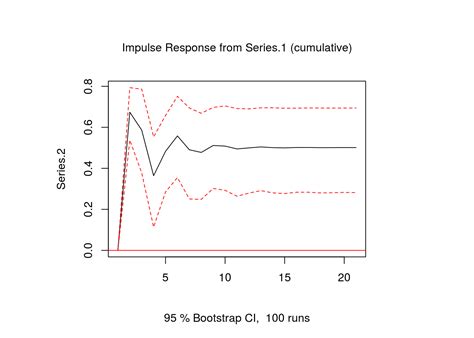 vector autoregressive model in r